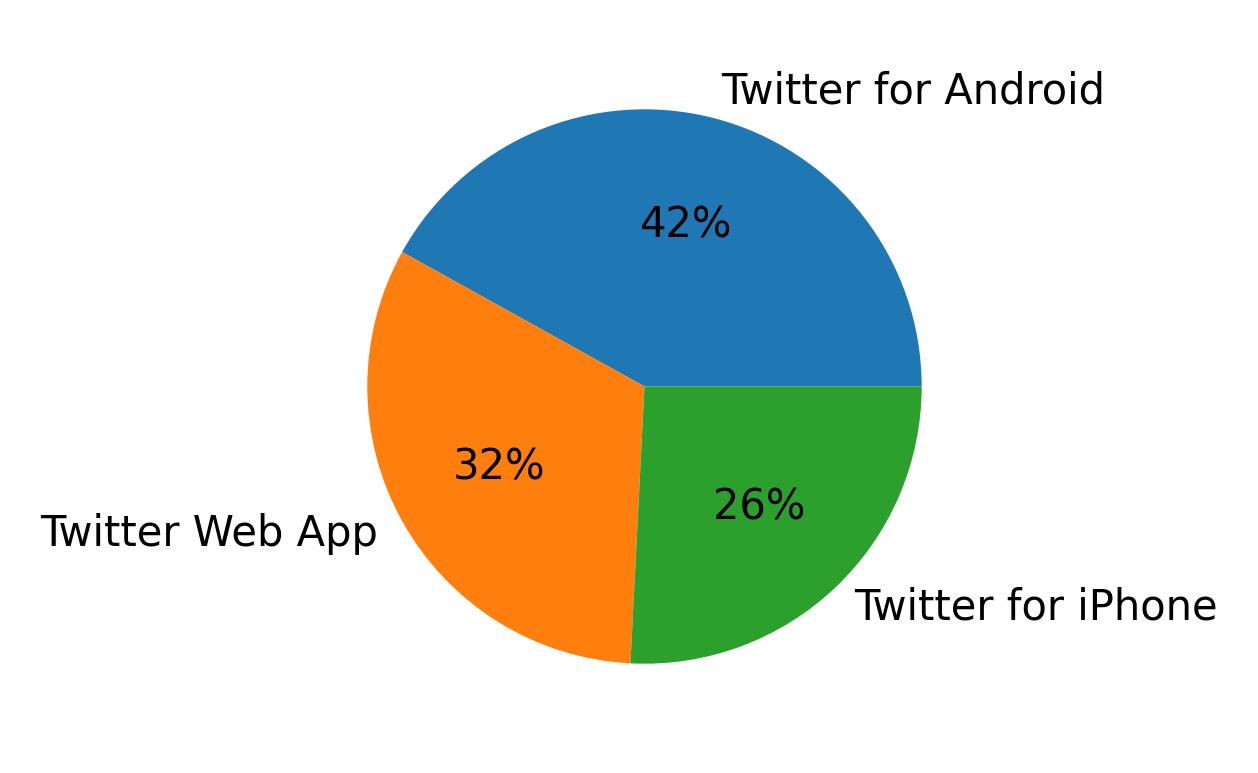 Dispositivos utilizados para tweetar