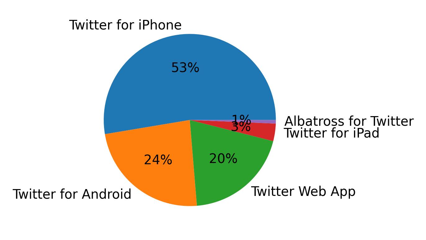 Dispositivos utilizados para tweetar
