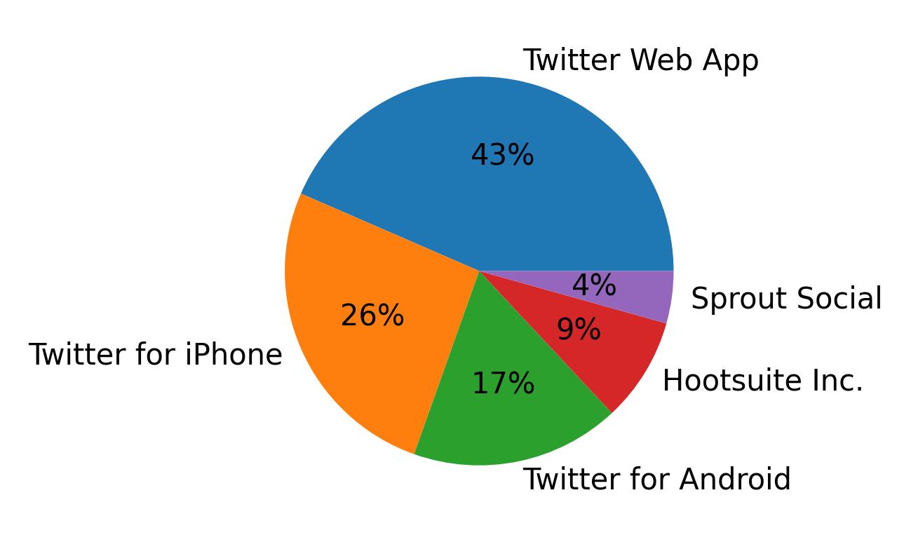 Tweet icin kullanilan cihazlar