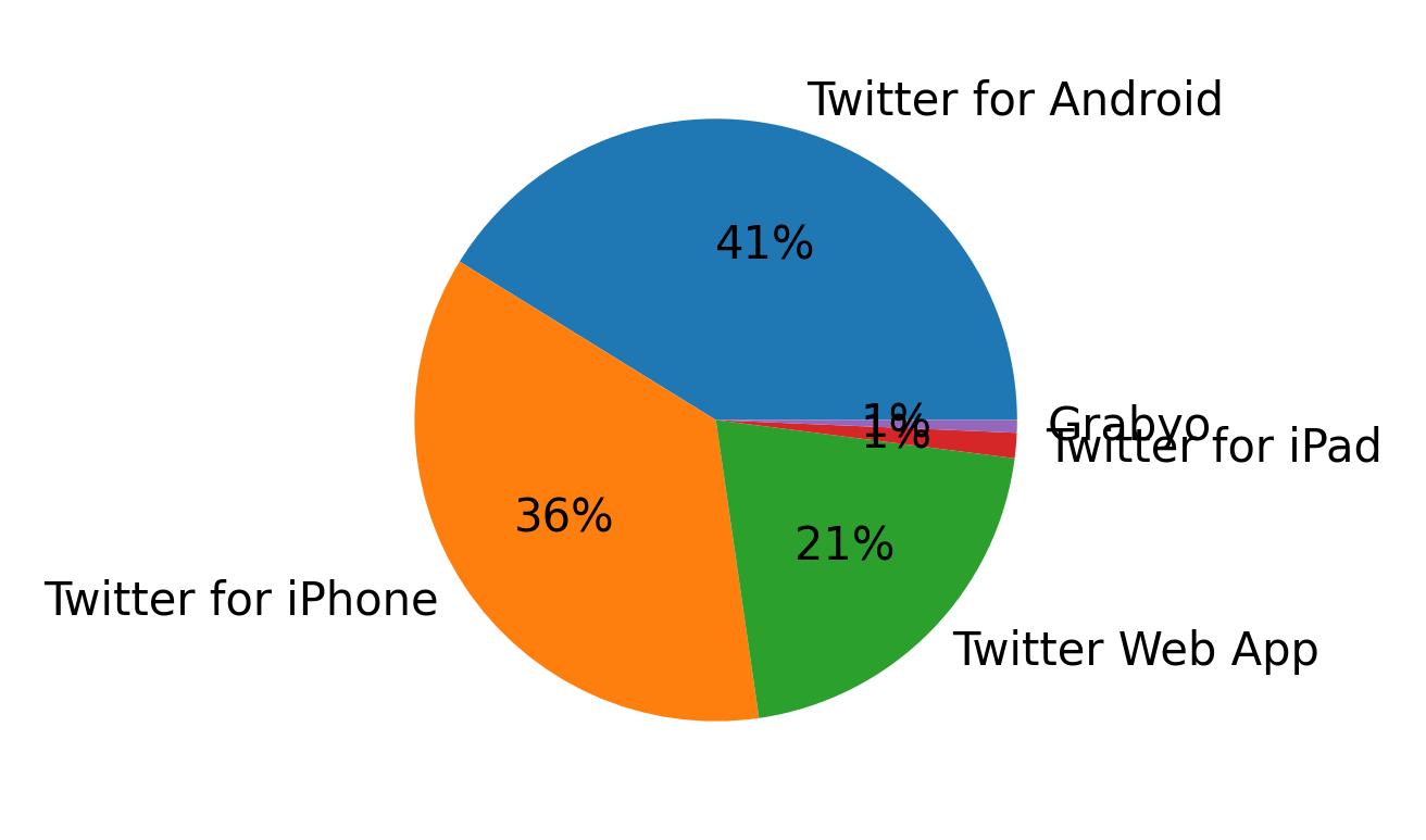 Verwendete Geräte zum Tweeten