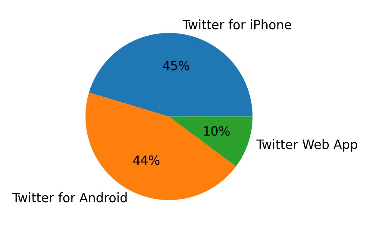 Dispositivos utilizados para tweetar