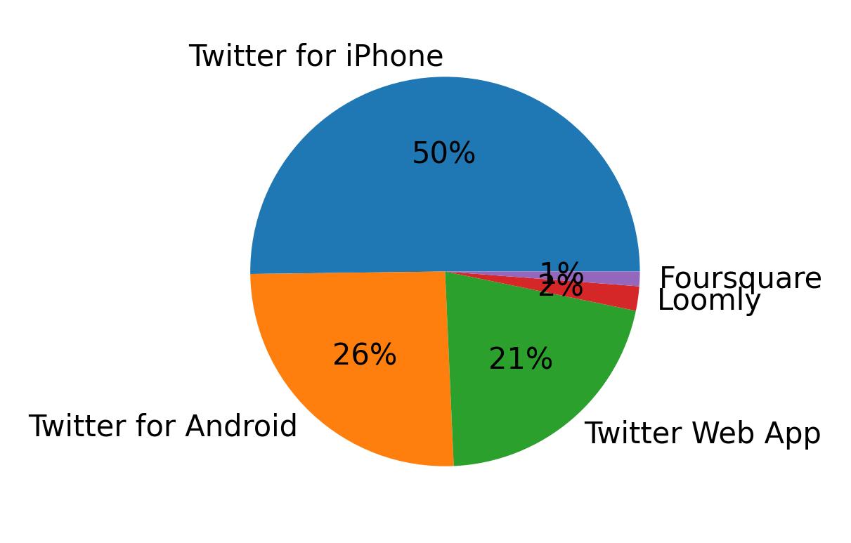 Dispositivos utilizados para tweetar