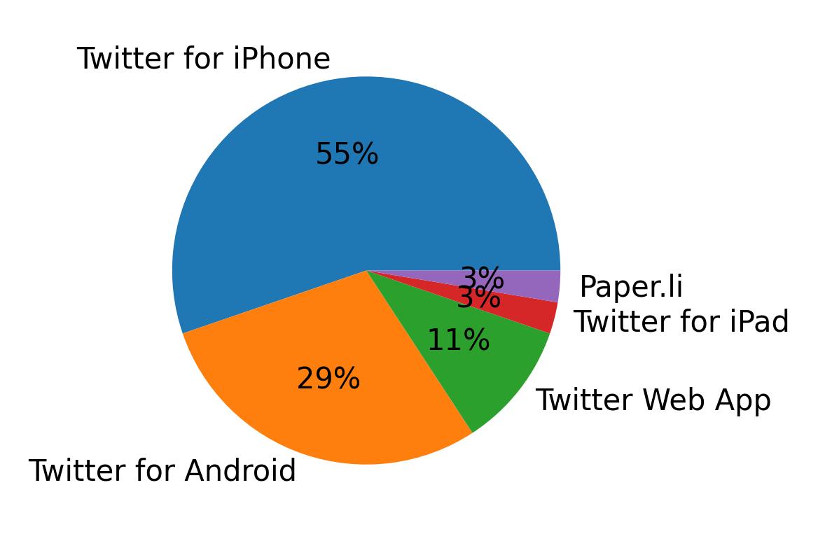 Dispositivos utilizados para tweetar