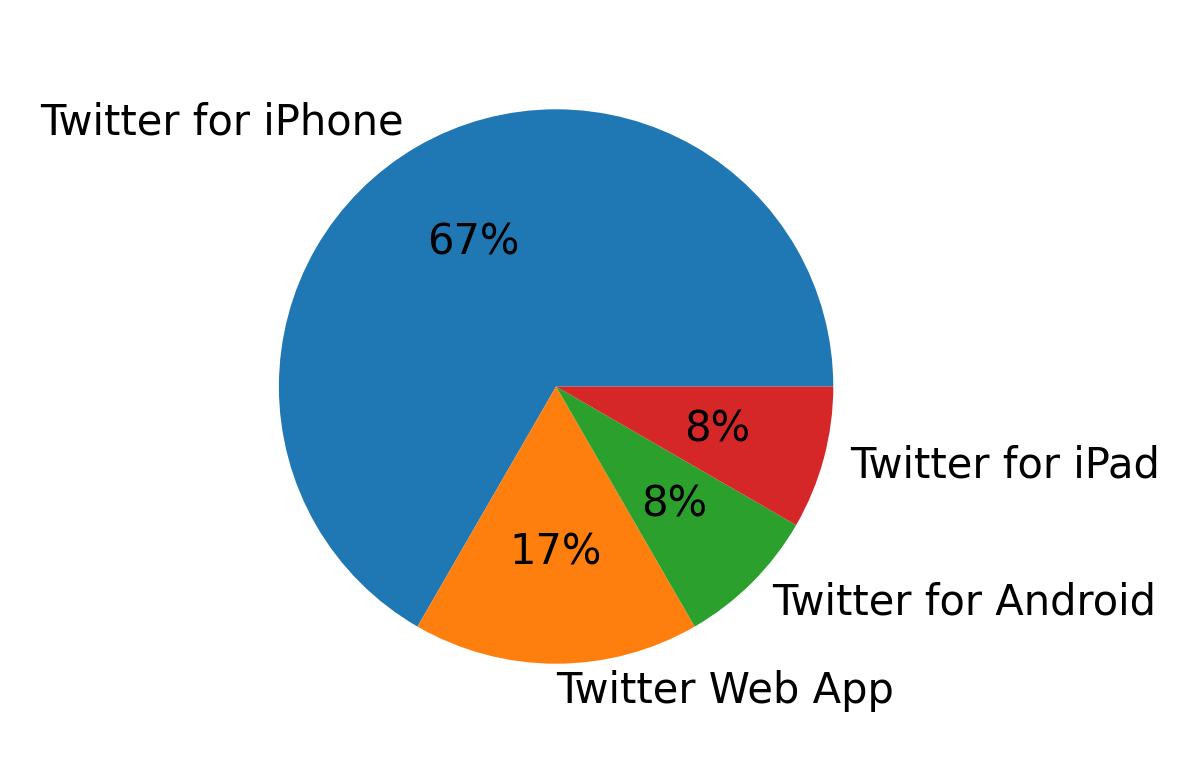 Devices used to tweet