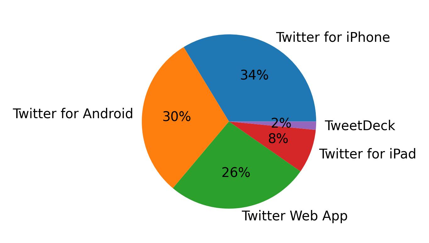 Dispositivos utilizados para tweetar