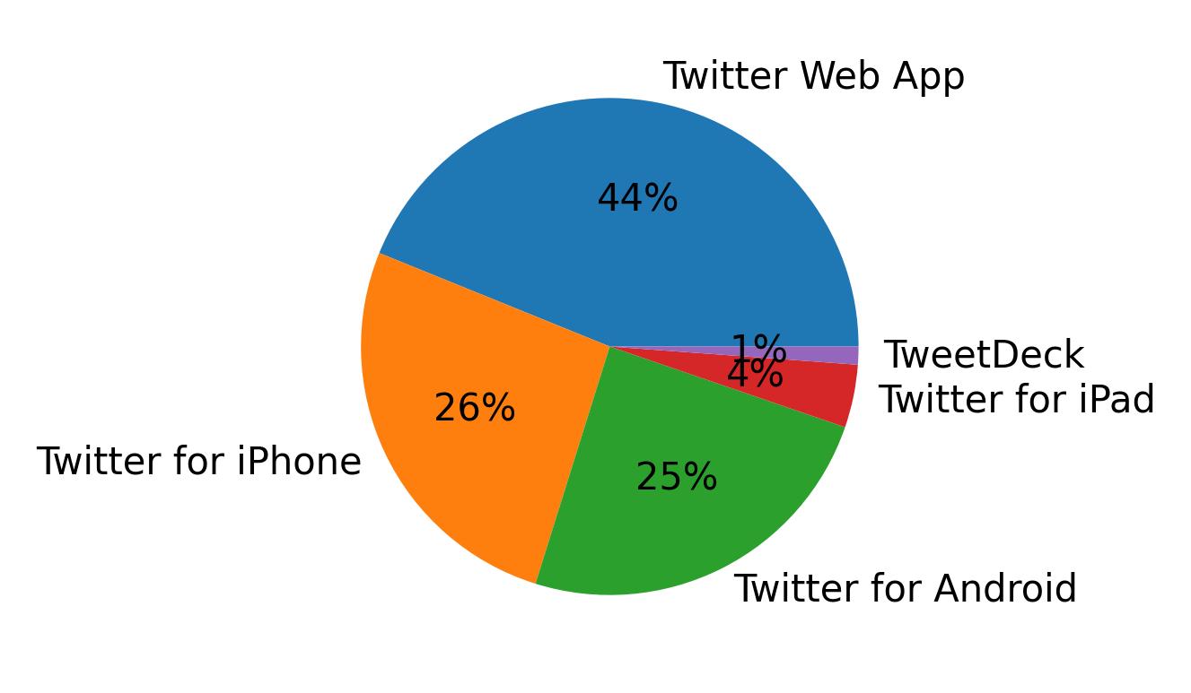 Dispositivos utilizados para tweetar