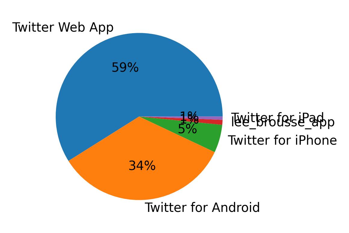 ツイートに使用されたデバイス