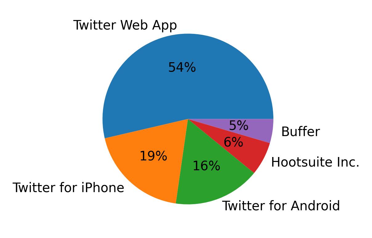 Dispositivos utilizados para tweetar