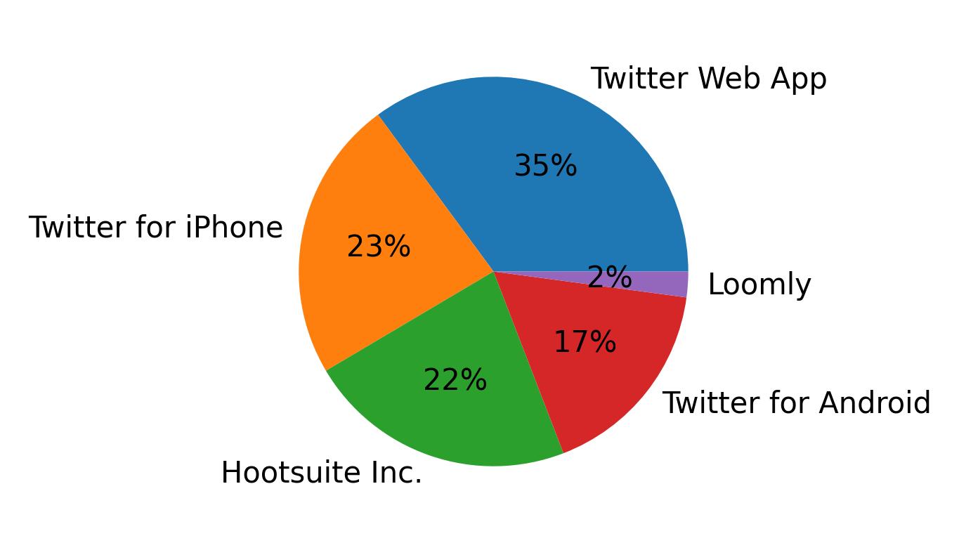 Dispositivos utilizados para tweetar