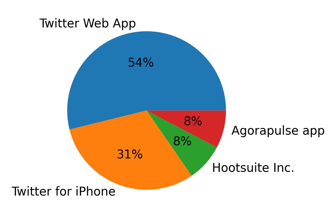 Devices used to tweet