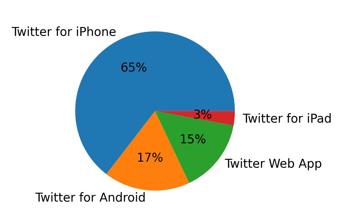 Dispositivos utilizados para tweetar