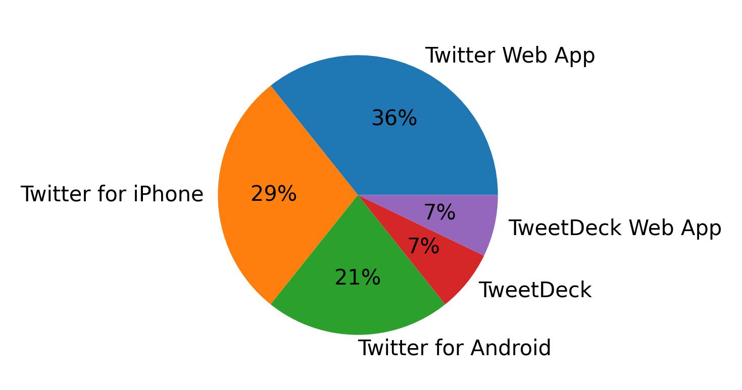 Dispositivos utilizados para tweetar