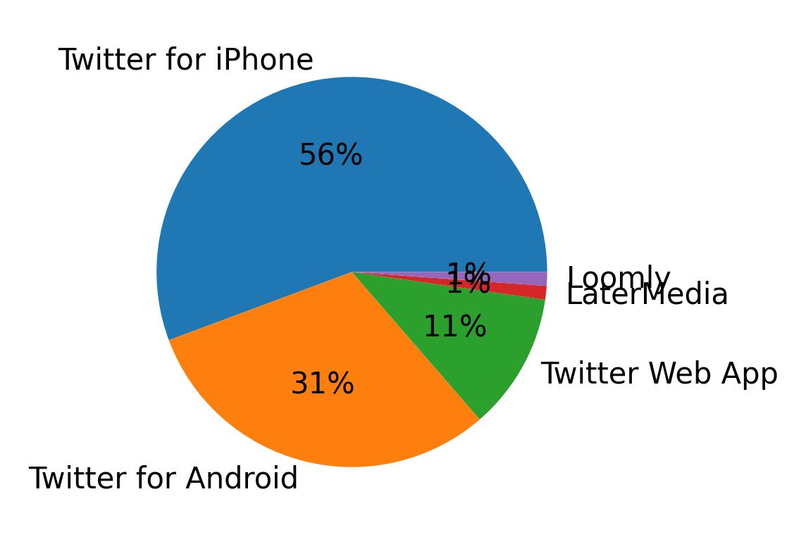 Dispositivos utilizados para tweetar