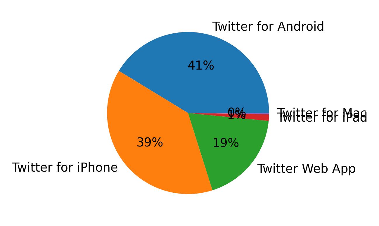 Tweet icin kullanilan cihazlar