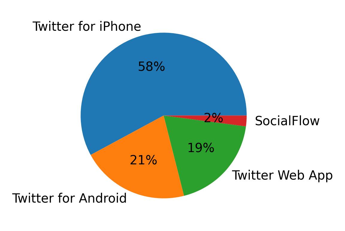 Tweet icin kullanilan cihazlar