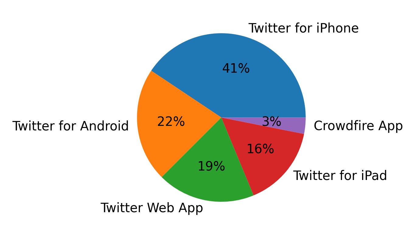 Tweet icin kullanilan cihazlar