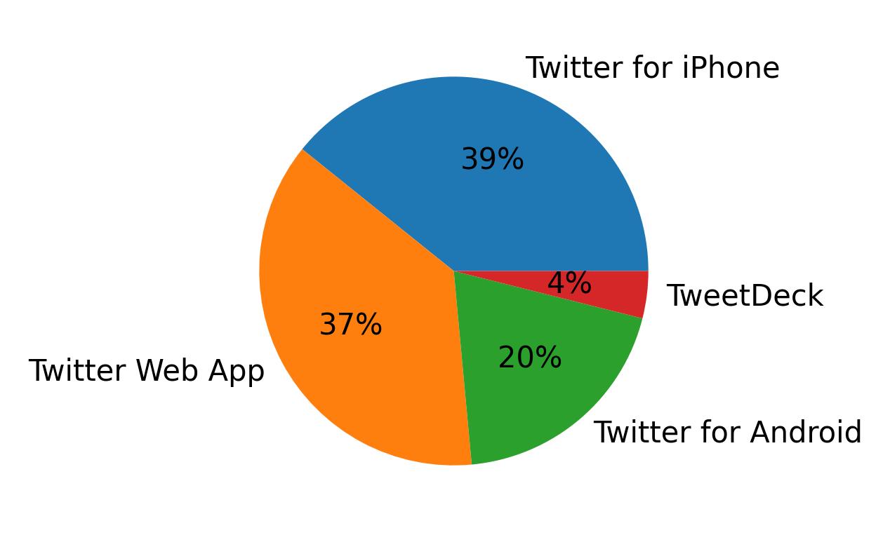 Tweet icin kullanilan cihazlar