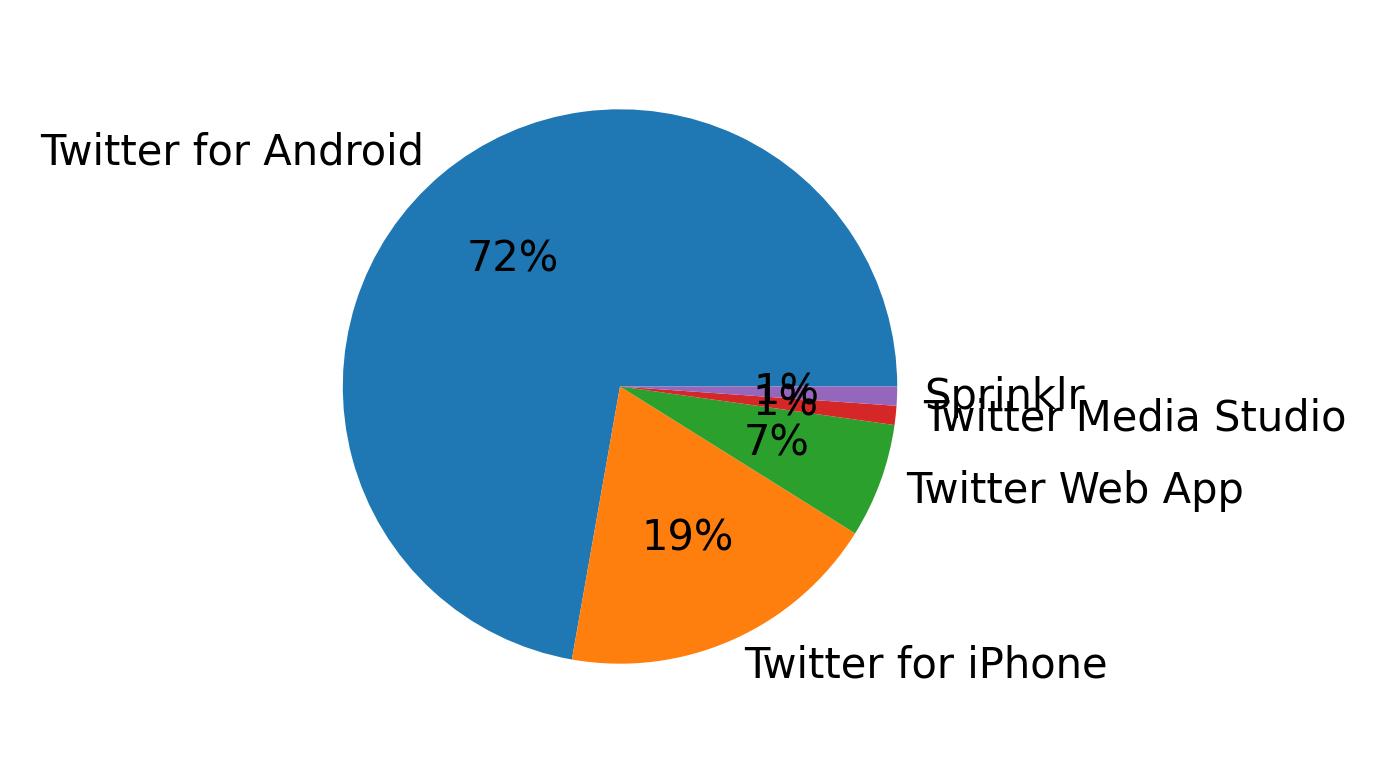 ツイートに使用されたデバイス