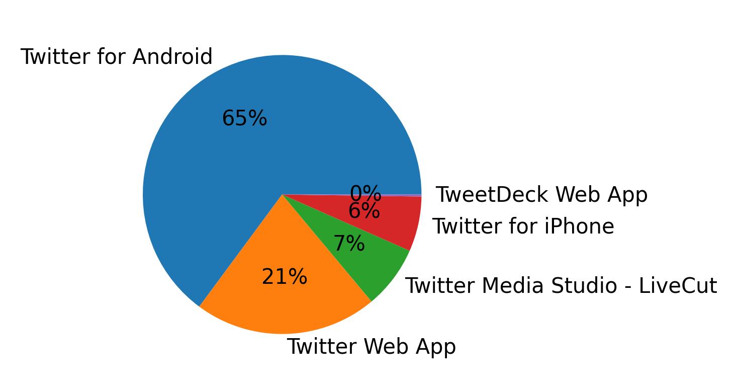 Tweet icin kullanilan cihazlar