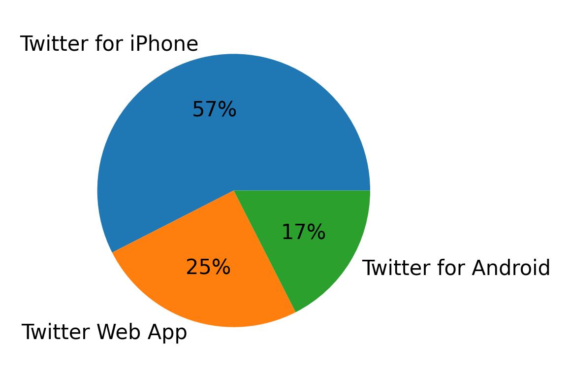 Tweet icin kullanilan cihazlar