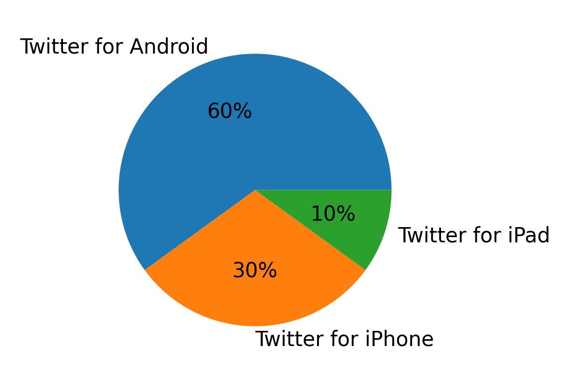 Tweet icin kullanilan cihazlar