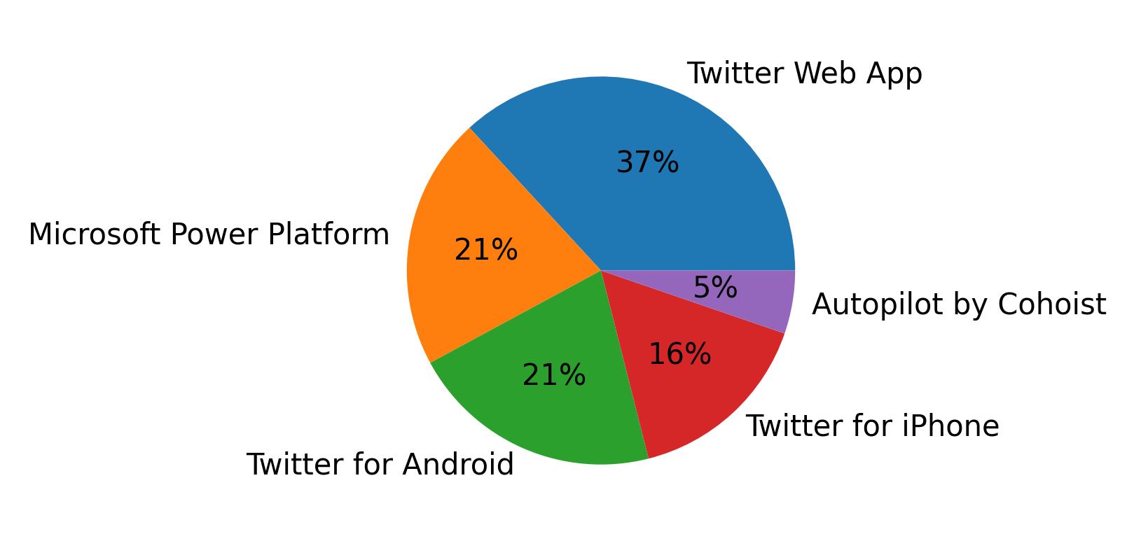 Tweet icin kullanilan cihazlar