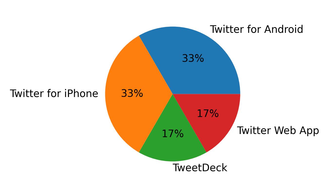 Dispositivos utilizados para tweetar