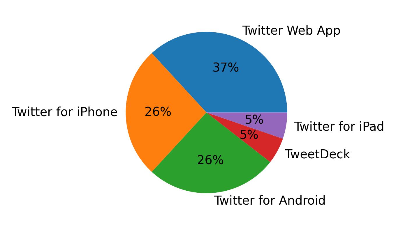 Tweet icin kullanilan cihazlar