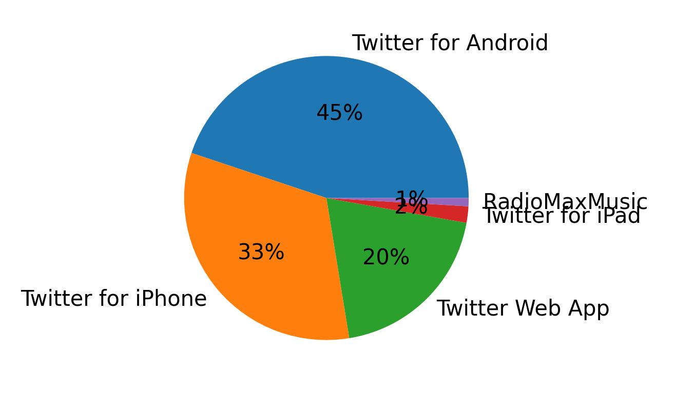 Dispositivos utilizados para tweetar