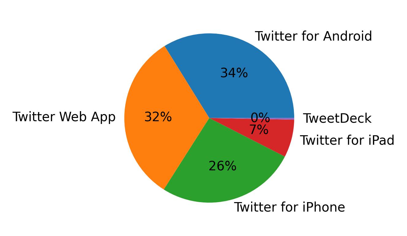 Dispositivos utilizados para tweetar