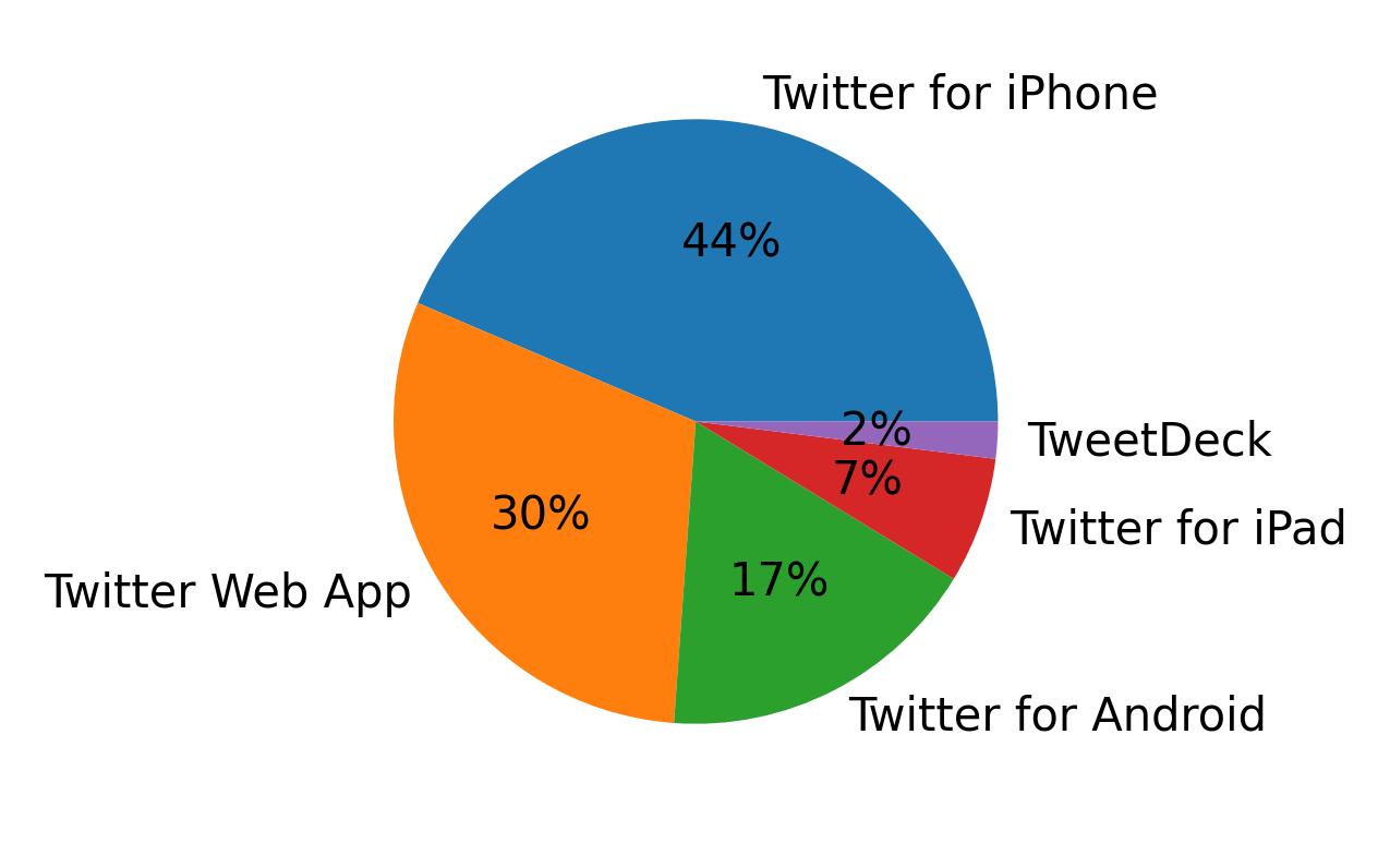 Tweet icin kullanilan cihazlar