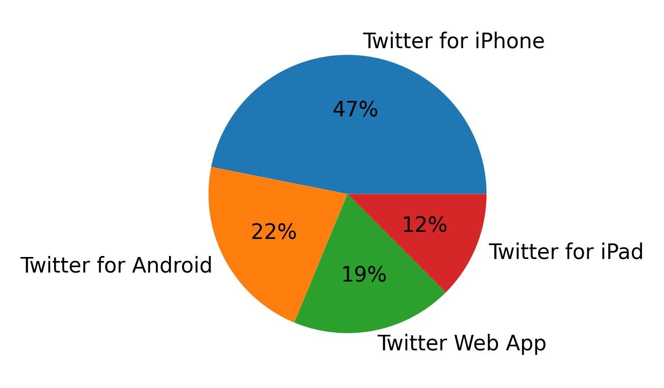 Dispositivos utilizados para tweetar