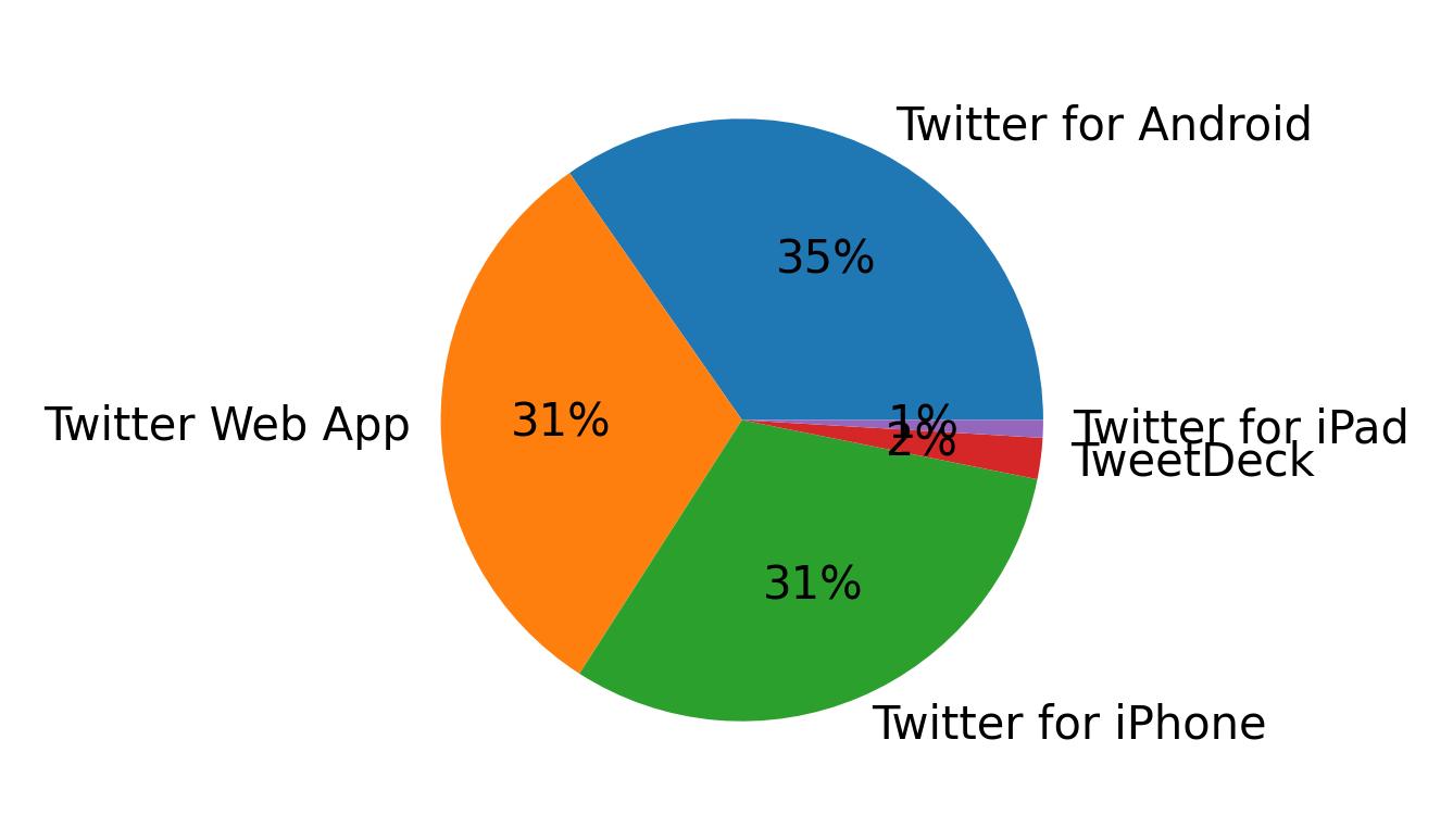 Tweet icin kullanilan cihazlar