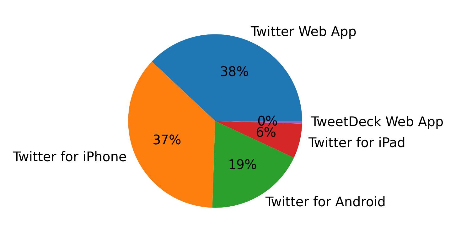 Tweet icin kullanilan cihazlar