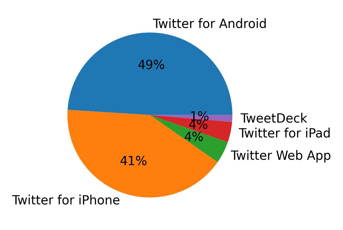 Tweet icin kullanilan cihazlar