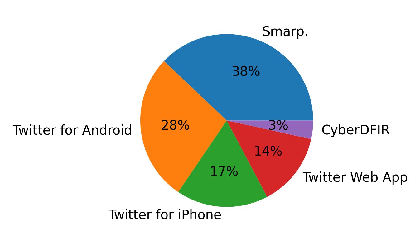Dispositivos utilizados para tweetar