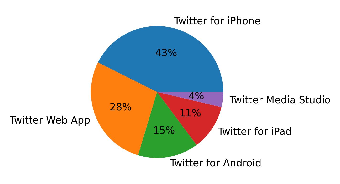 Devices used to tweet