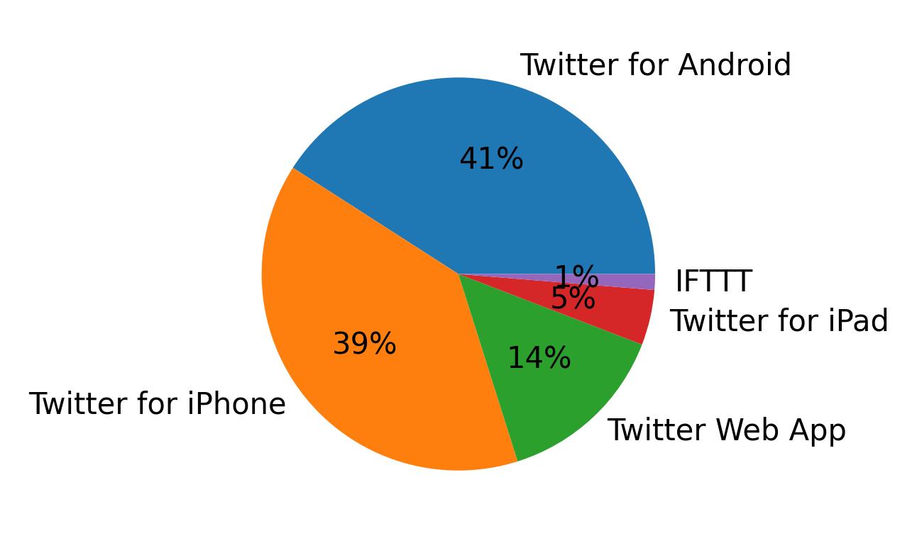 Devices used to tweet
