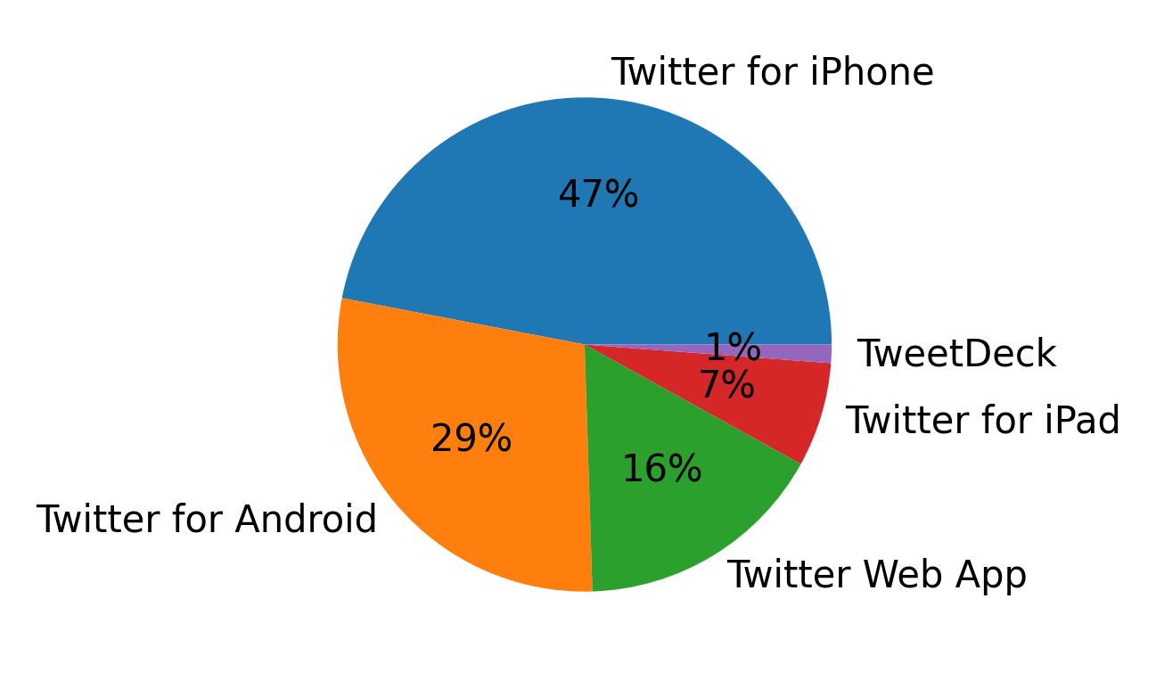Tweet icin kullanilan cihazlar