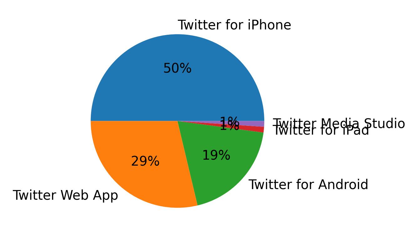 Dispositivos utilizados para tweetar