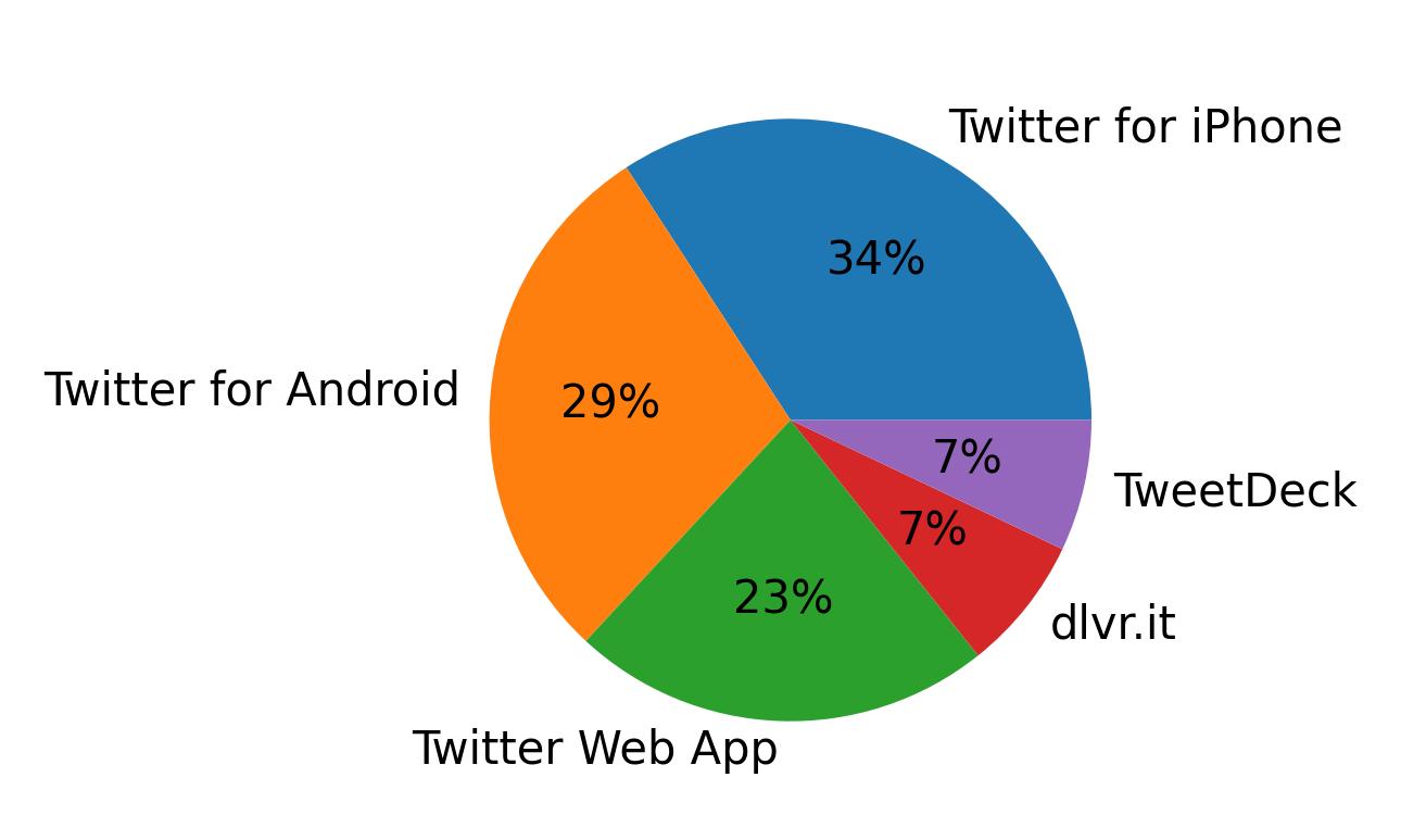 Dispositivos utilizados para tweetar