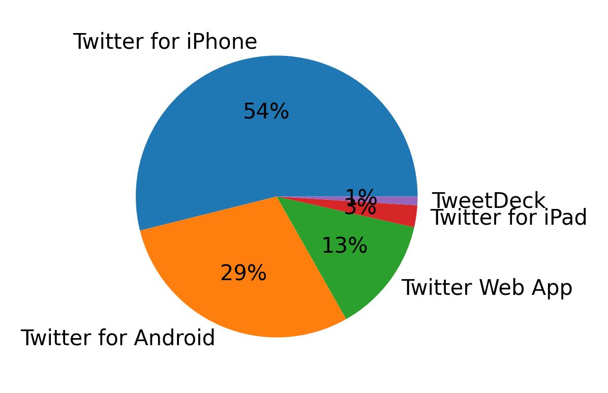 Dispositivos utilizados para tweetar