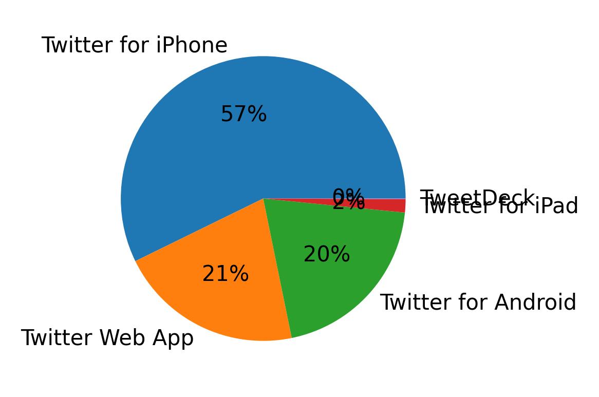 Dispositivos utilizados para tweetar
