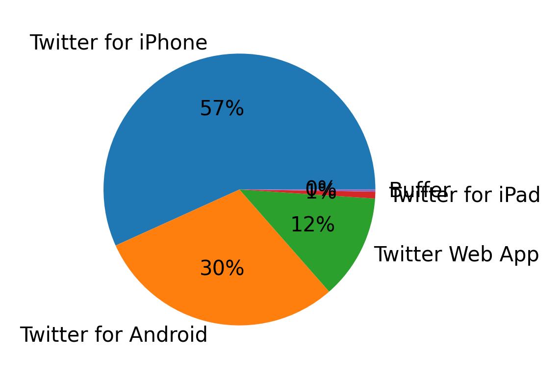 Dispositivos utilizados para tweetar