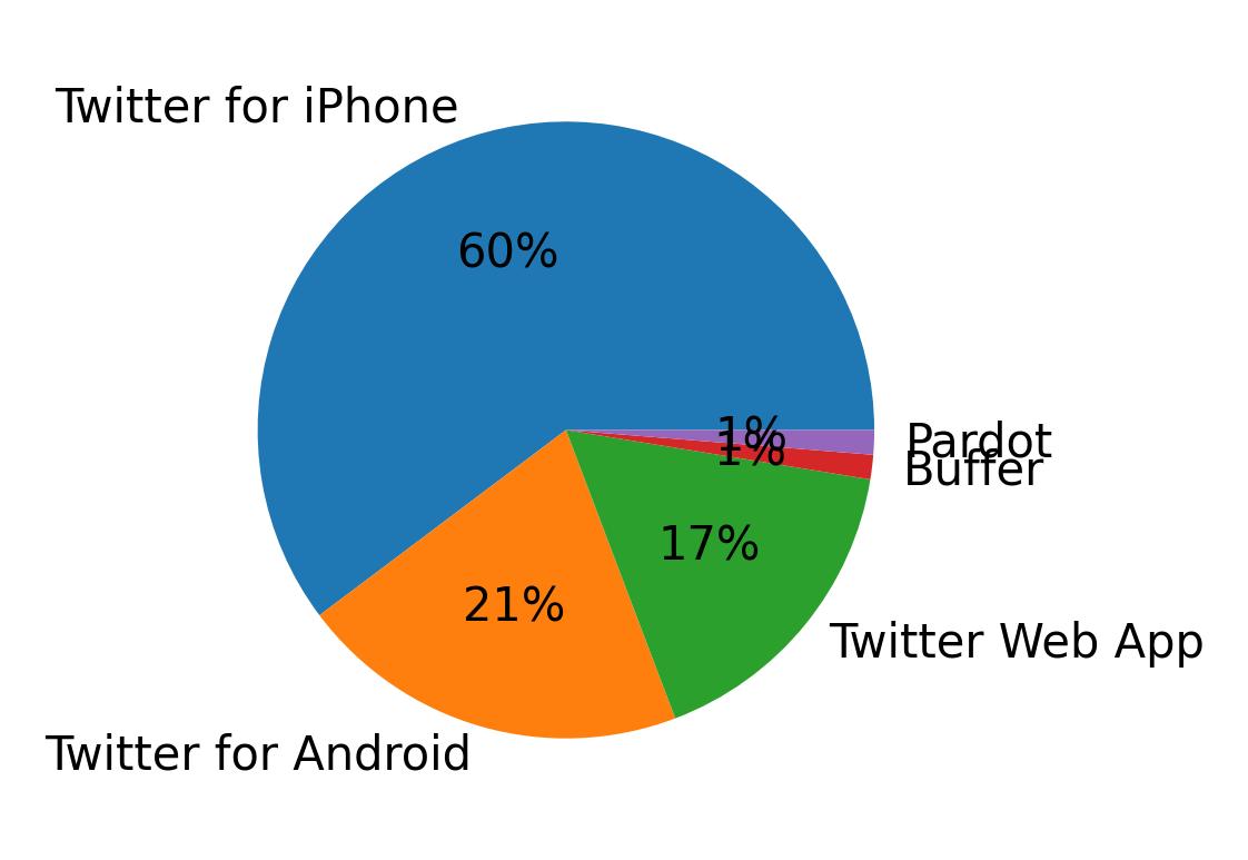 Dispositivos utilizados para tweetar