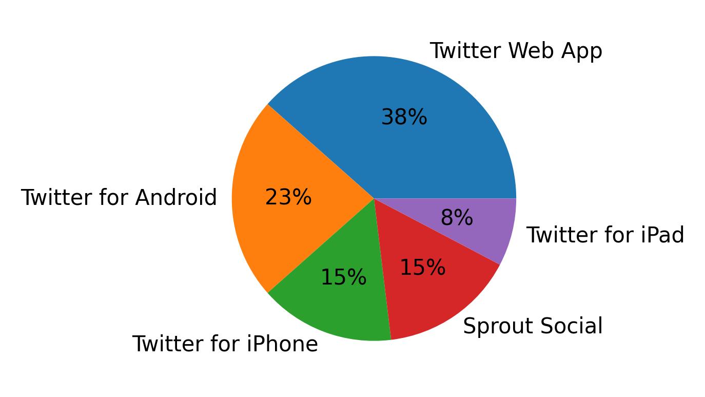 Dispositivos utilizados para tweetar