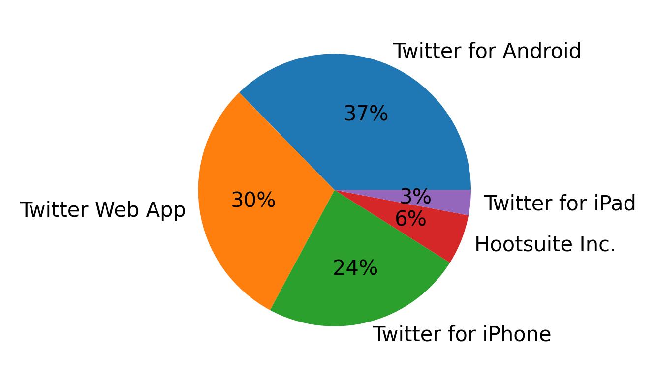 Dispositivos utilizados para tweetar