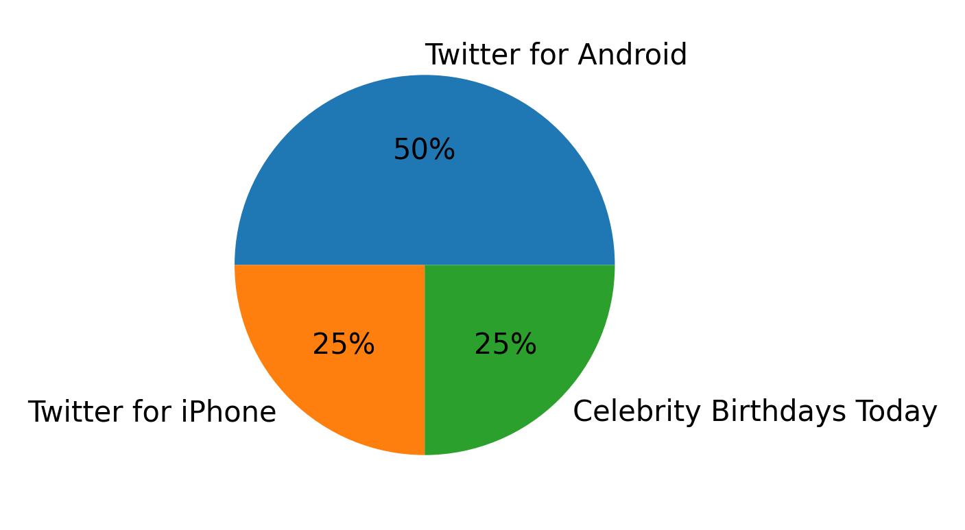 Dispositivos utilizados para tweetar