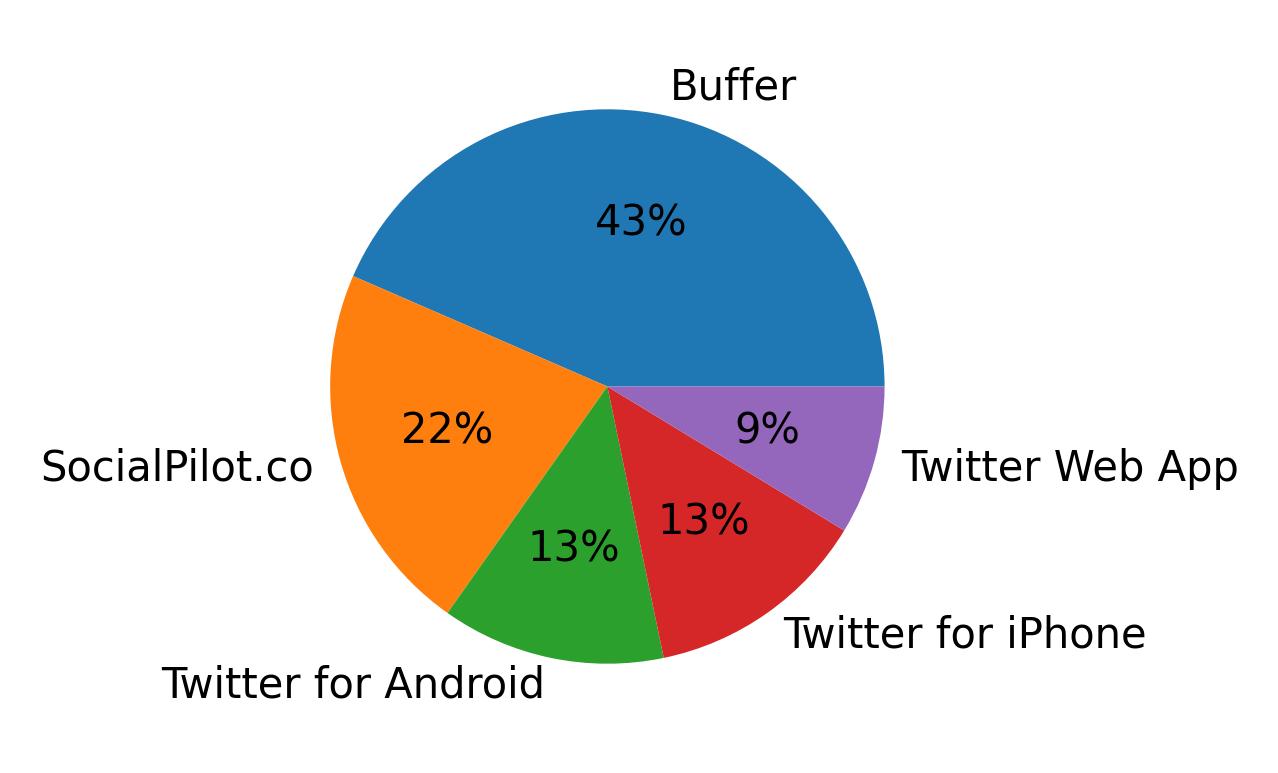 Dispositivos utilizados para tweetar