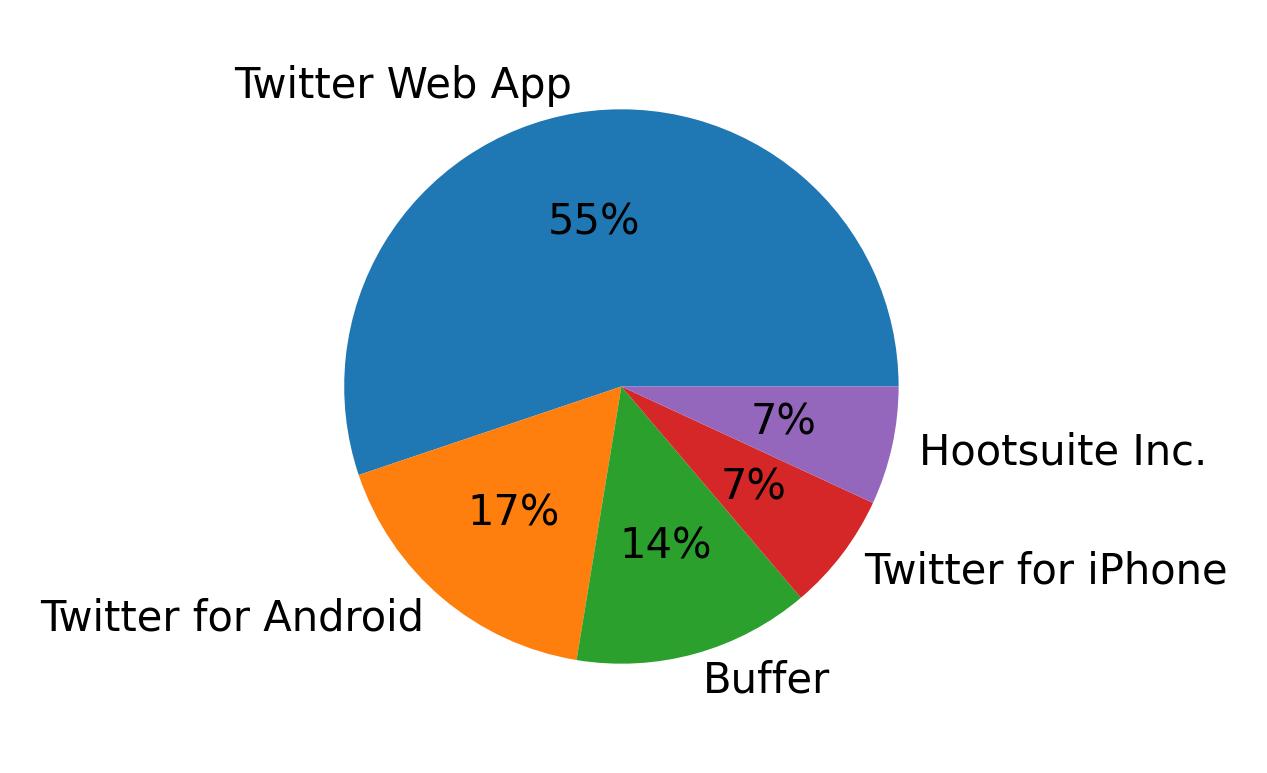 Tweet icin kullanilan cihazlar